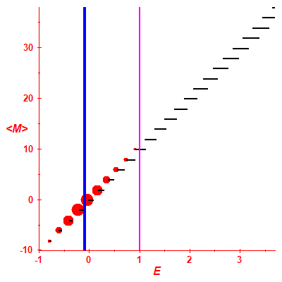 Peres lattice <M>